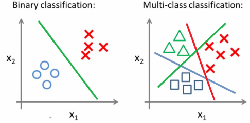 Machine Learning optimization process