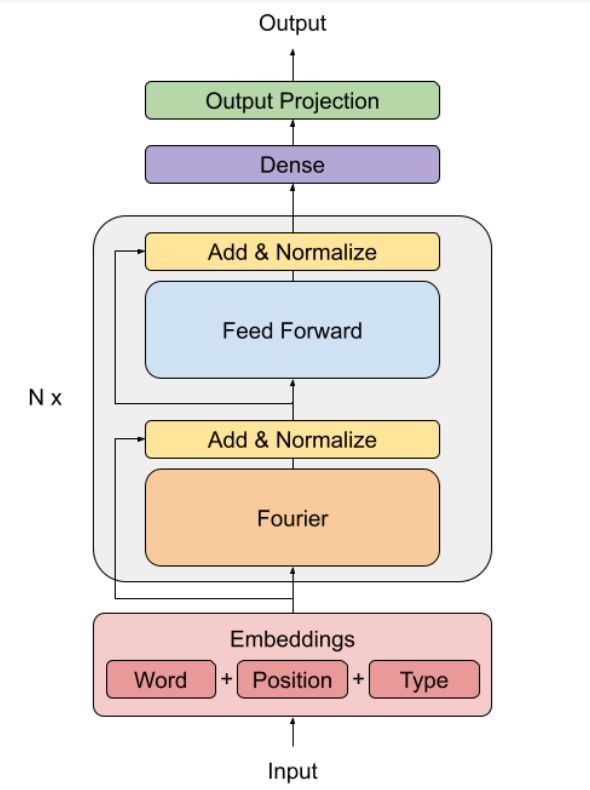 FNet: Fourier Transformer